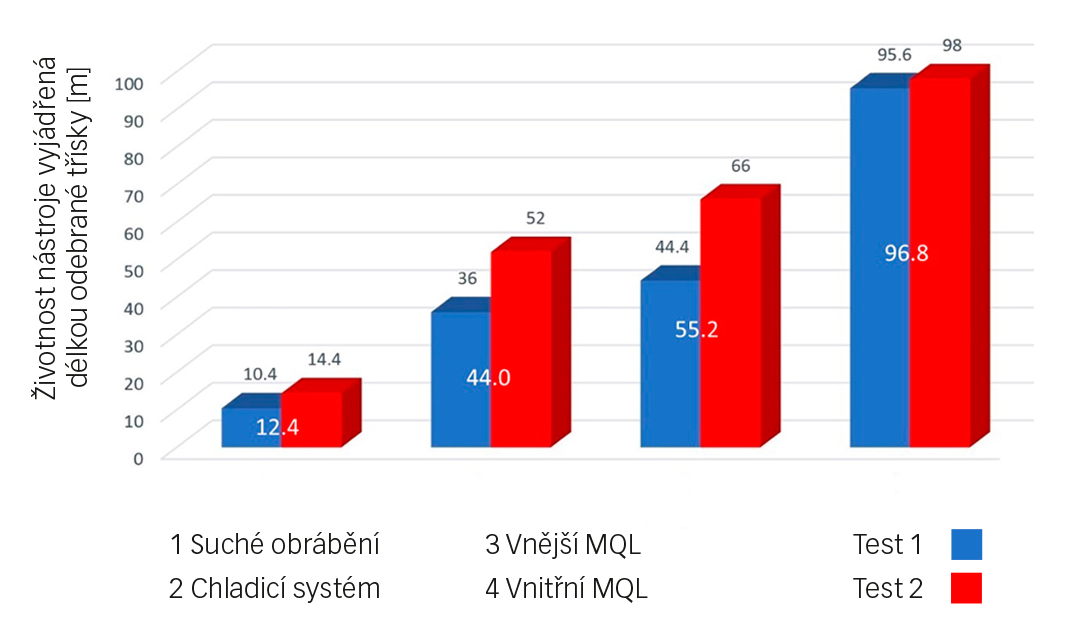 Obr. 6: Životnost nástroje (délka třísky) při použití různých způsobů mazání.
