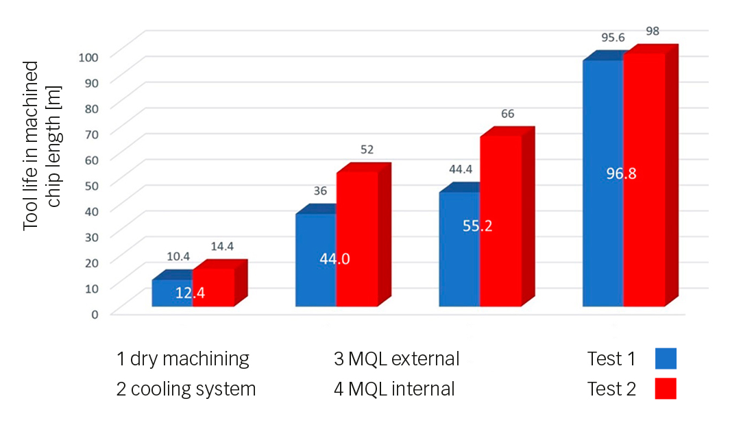 Fig. 6: Tool life (machined chip length) for the different lubrication methods.