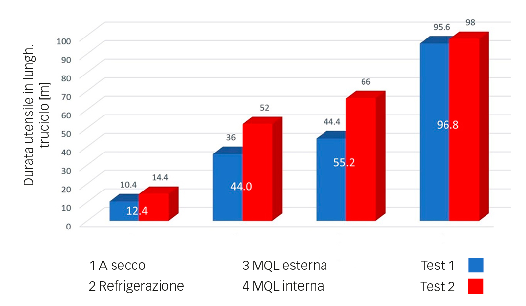 Fig. 6: Durata utensile (lunghezza del truciolo) nei diversi metodi di lubrificazione.