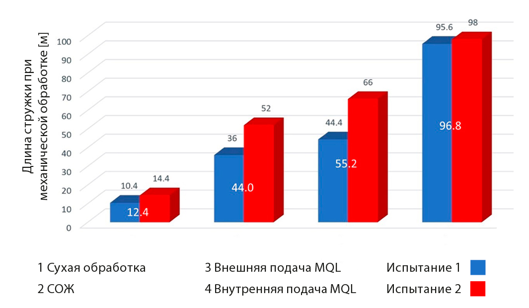 Рис. 6: Срок службы инструмента (длина резания при механической обработке) в зависимости от метода смазывания.