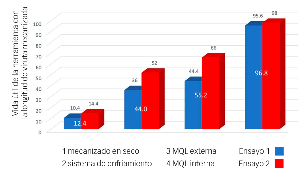 Fig. 6: Vida útil de la herramienta (longitud de viruta mecanizada) con los diferentes métodos de lubricación.