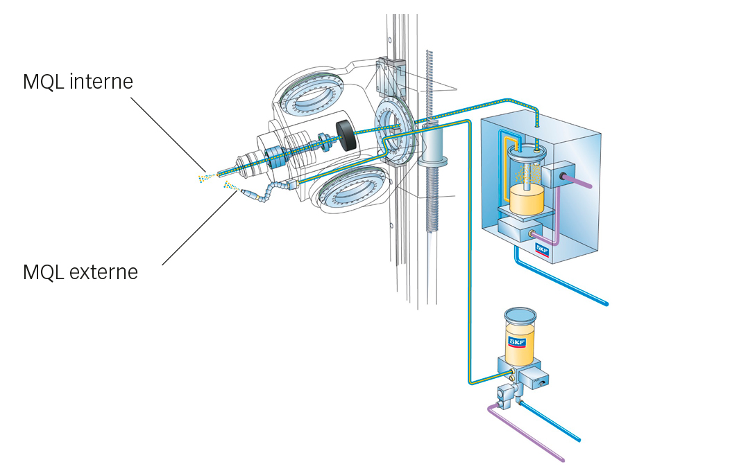Fig. 8. Microlubrification MQL interne et externe de SKF.