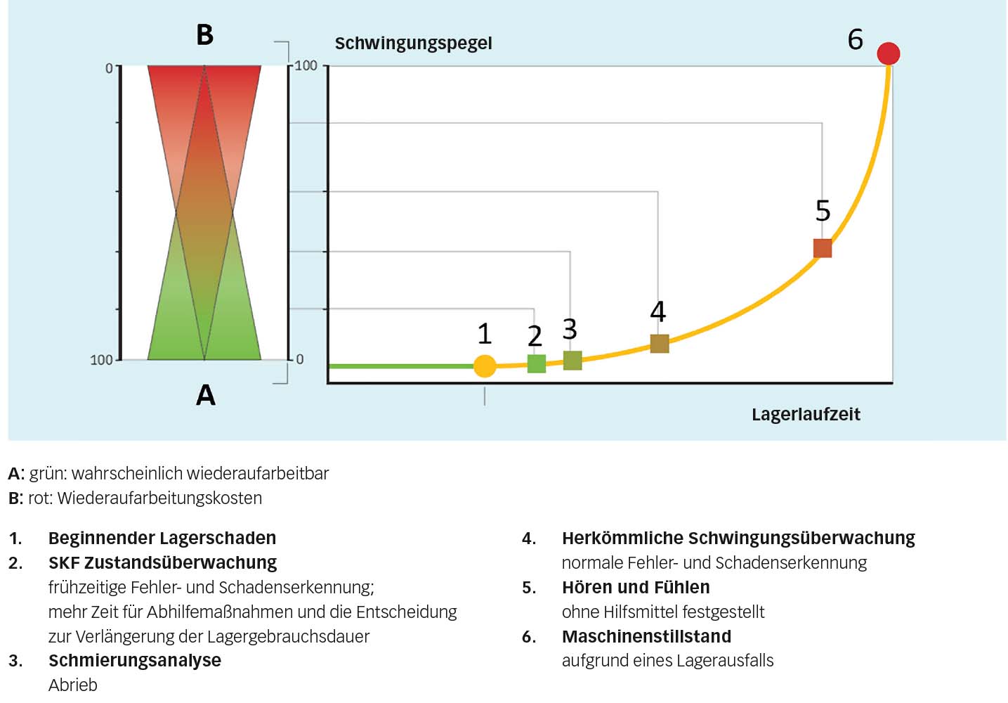 Lager-Wiederbelebung Durch Rekonditionierung | Evolution Online