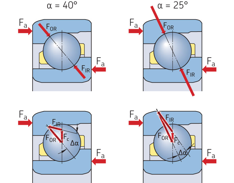Kinematic effects in bearings with 40° and 25° contact angles.