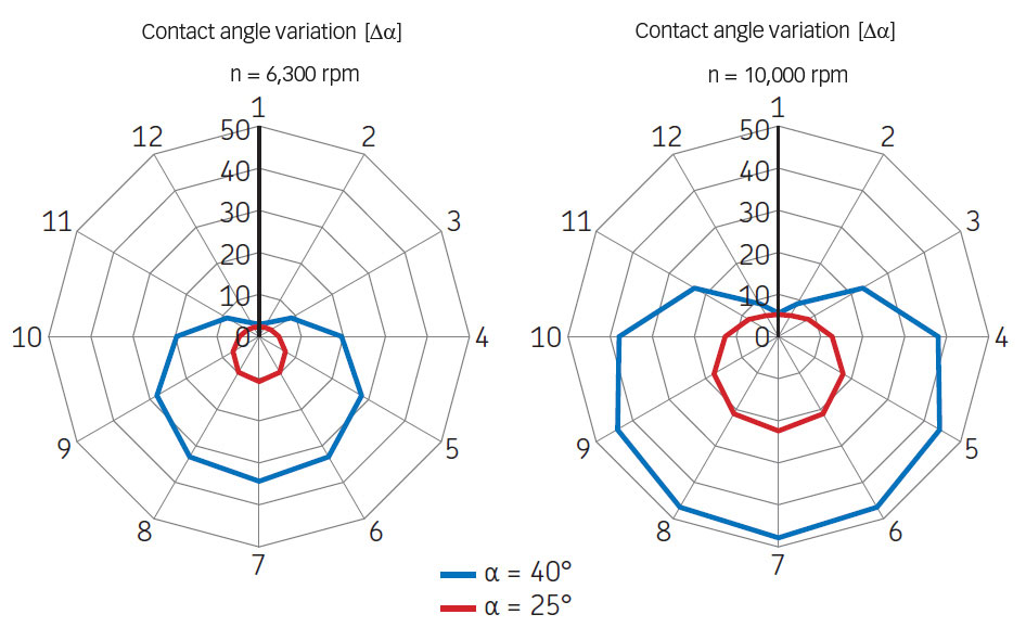 Contact angle variation at different speeds.