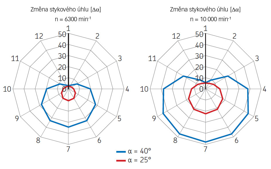 Kolísání stykového úhlu při různých otáčkách