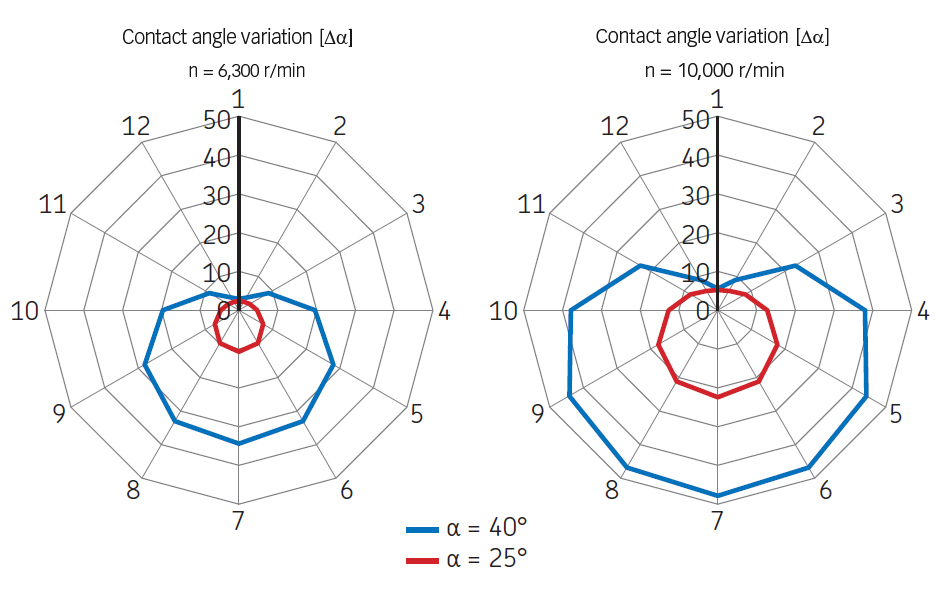 Contact angle variation