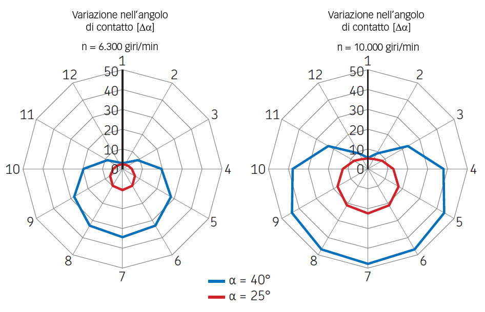 Variazione nell’angolo di contatto a velocità differenti.
