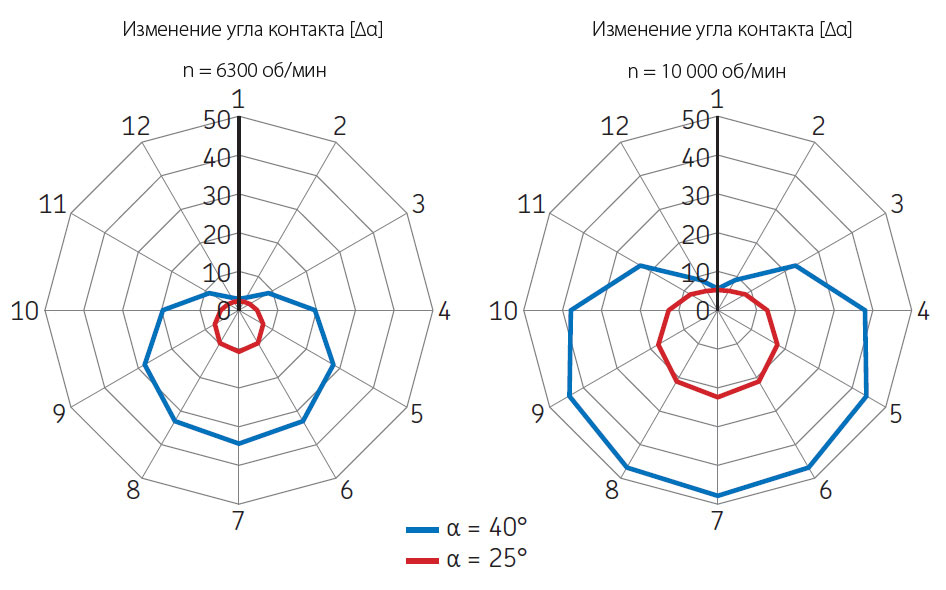 Изменение угла контакта при различных частотах вращения.