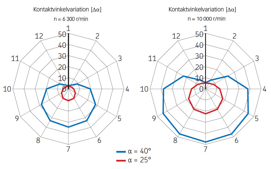 Kontaktvinkelvariation