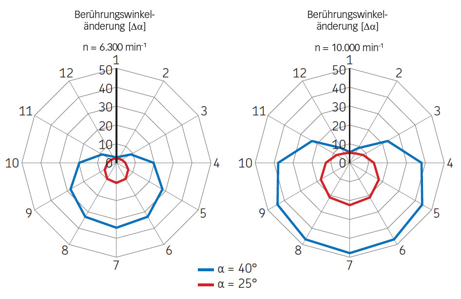 Änderung des Berührungswinkels bei unterschiedlichen Drehzahlen.