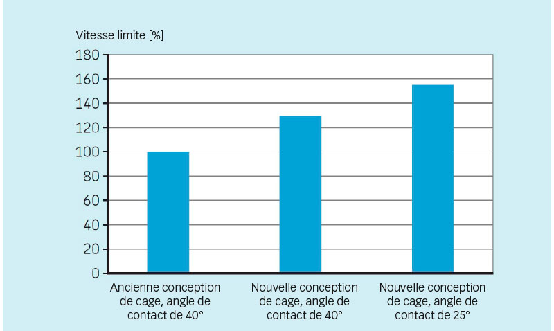 Comparaison des vitesses limites.