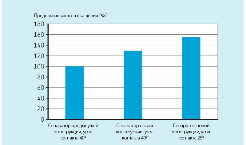 Сравнение предельных частот вращения.