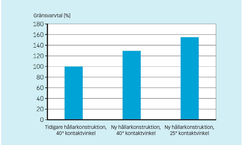 Jämförelse av gränsvarvtal.
