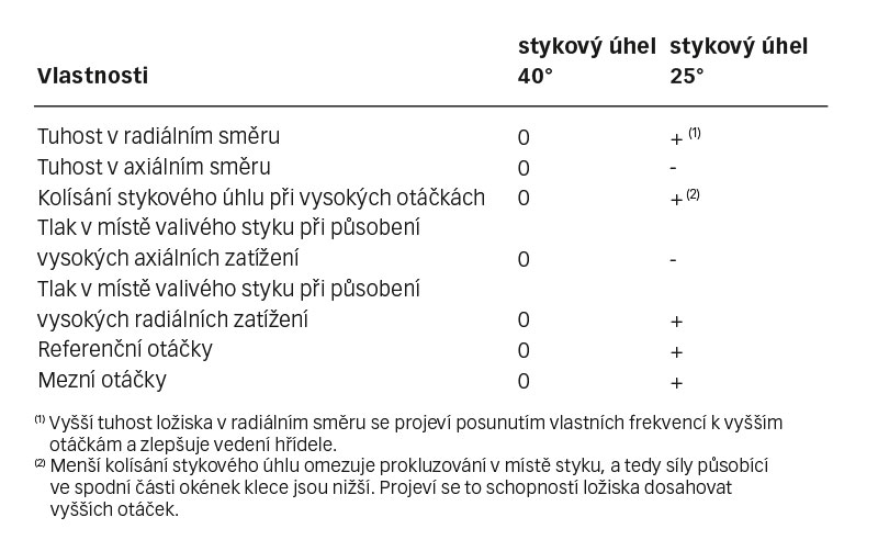 Vliv stykových úhlů 40° a 25° na vlastnosti ložisek