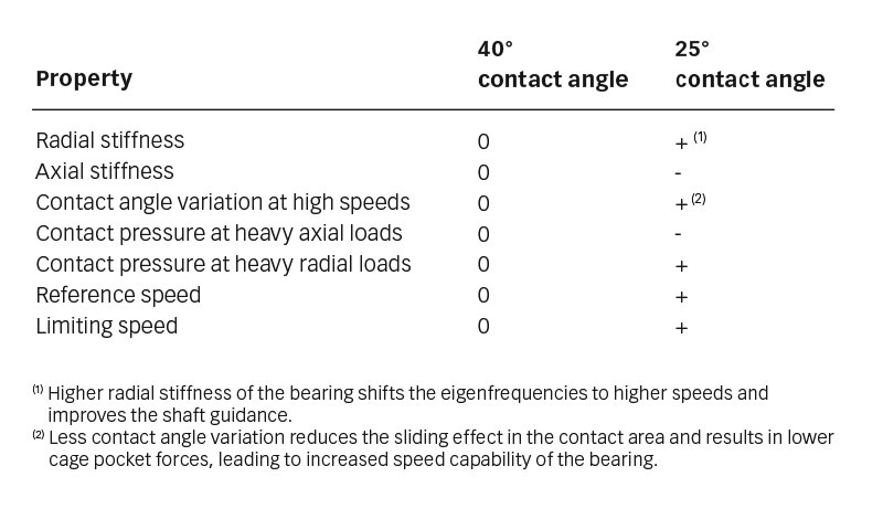 Influence of 40° and 25° contact angles on bearing properties.