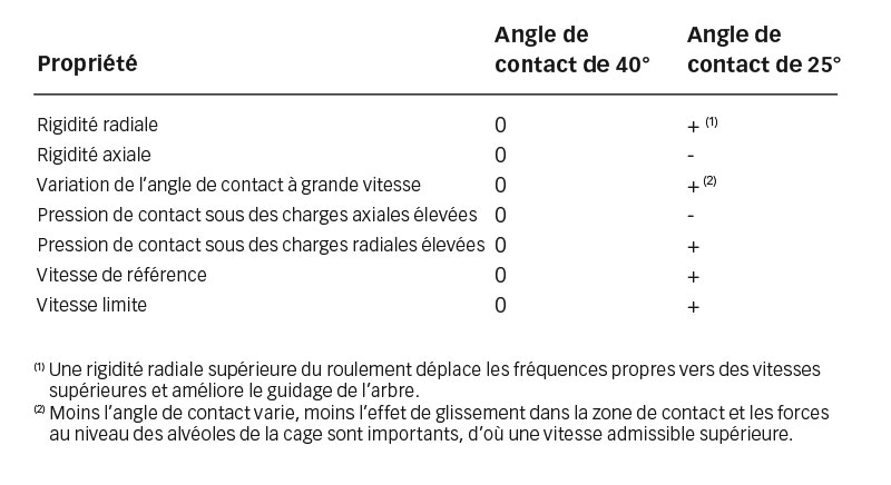 Impact d’un angle de contact de 40° et 25° sur les propriétés du roulement.