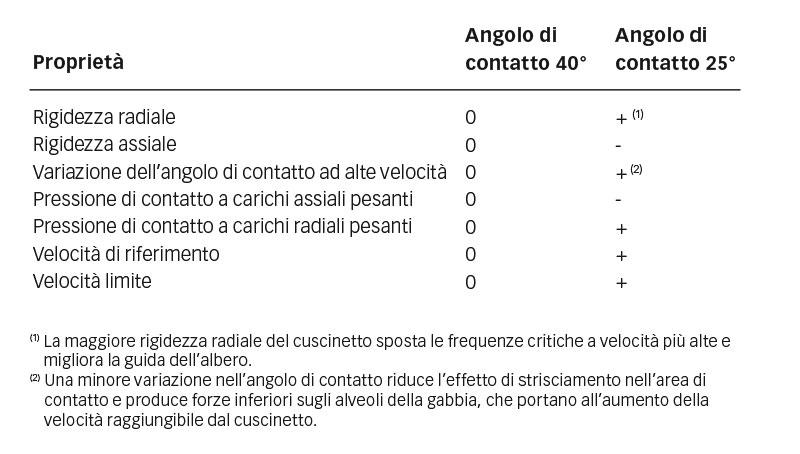 Influenza di angoli di contatto di 40° e 25° sulle proprietà dei cuscinetti.
