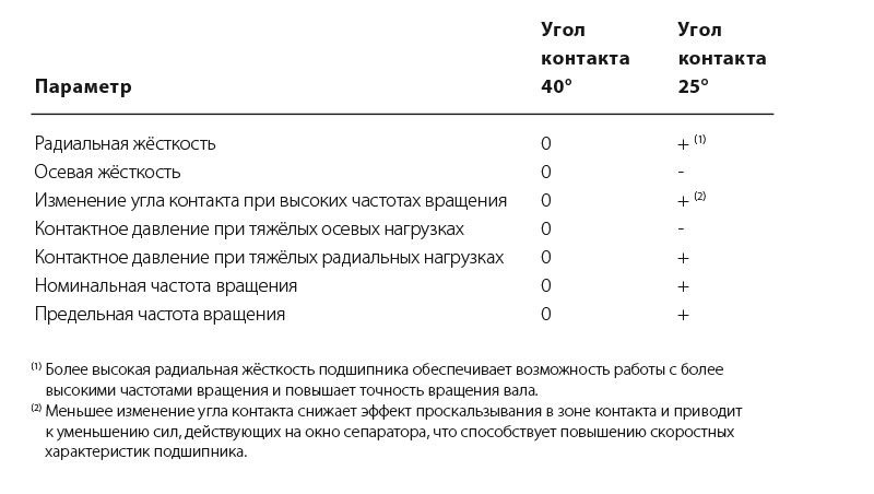 Влияние углов контакта 40° и 25° на характеристики подшипника.