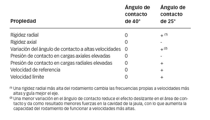 Influencia de ángulos de contacto de 40° y 25° en las propiedades del rodamiento.