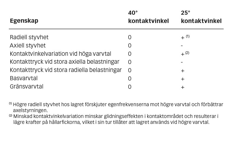 Inverkan av 40° respektive 25°kontaktvinkel på lagrets egenskaper.
