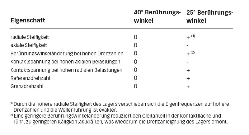 Einfluss von 40°- und 25°-Berührungswinkeln auf die Lagereigenschaften.