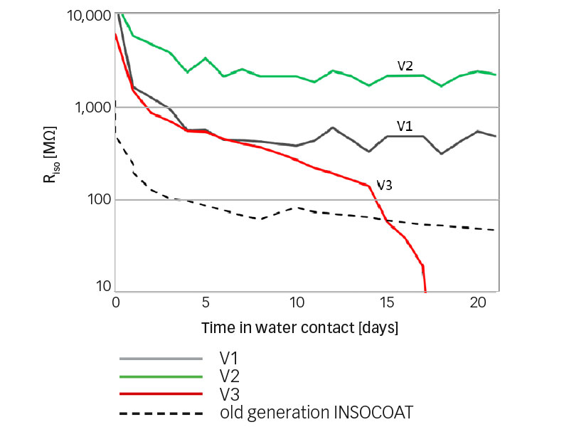 Bearing insulation prevents electrical current damage Evolution Online