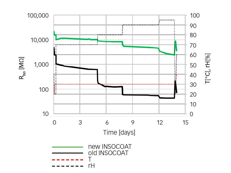 Bearing insulation prevents electrical current damage Evolution Online