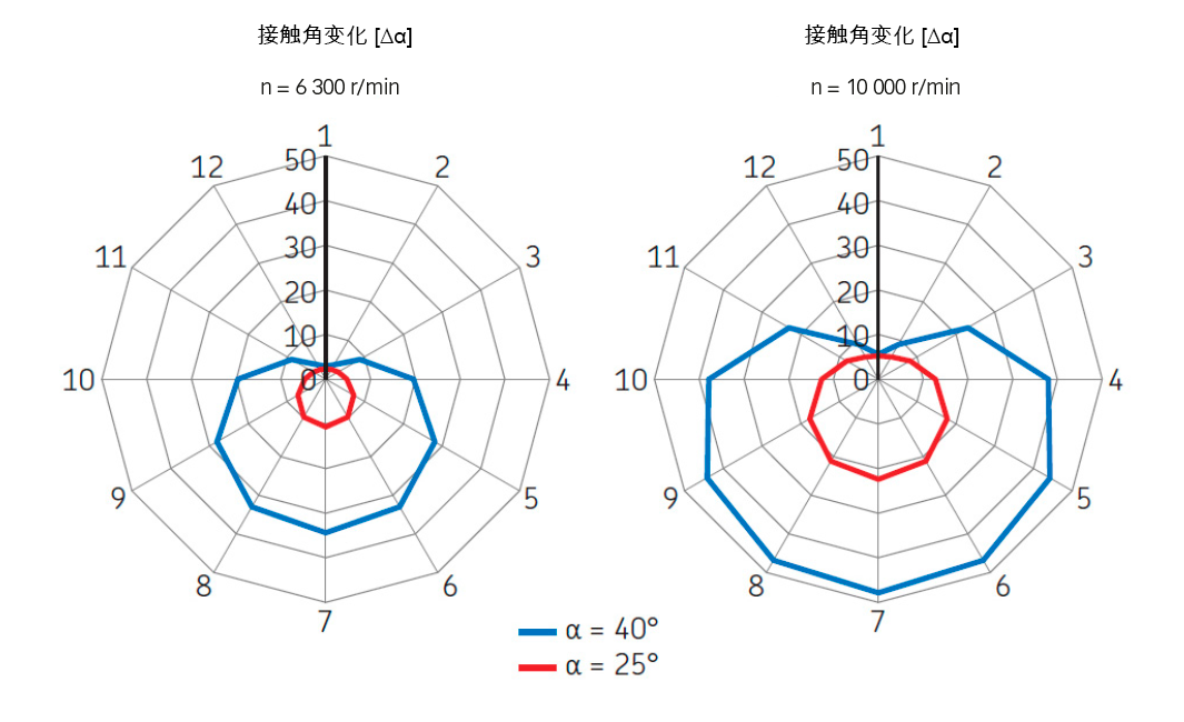 不同速度下的接触角变化。