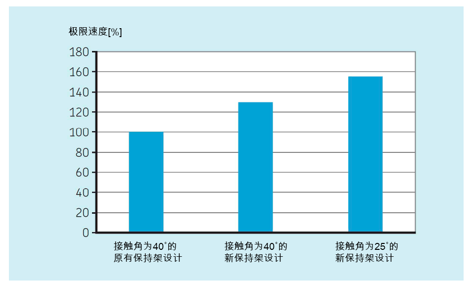 极限速度比较。
