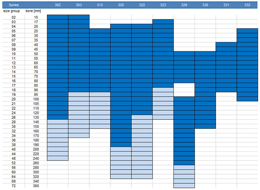 Tapered roller bearing load ratings versus performance Evolution Online