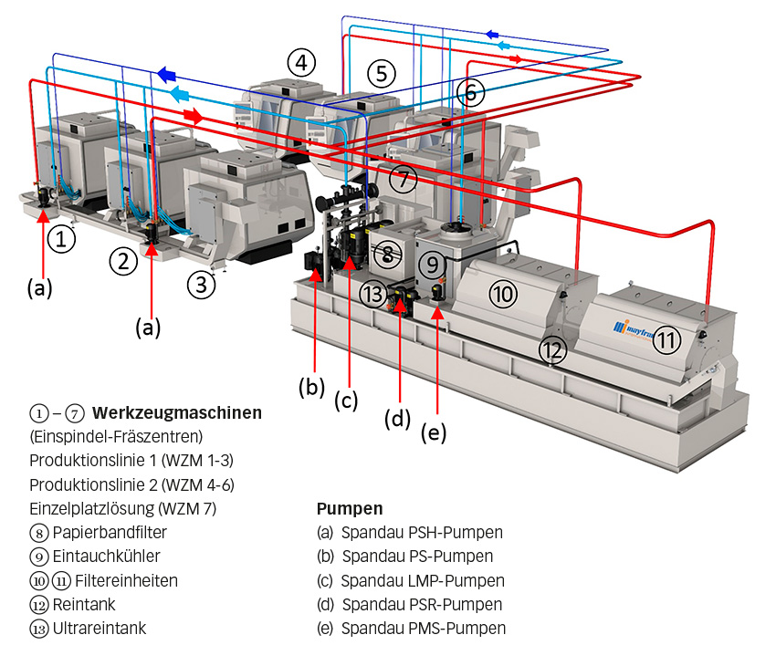 Bild 2: Schematische Darstellung des Reinigungsprozesses mit Rückführung des Mediums an die Maschinen – rot: ungefiltertes Medium; hellblau: gefiltertes Medium; dunkelblau: feinst gefiltertes Medium.