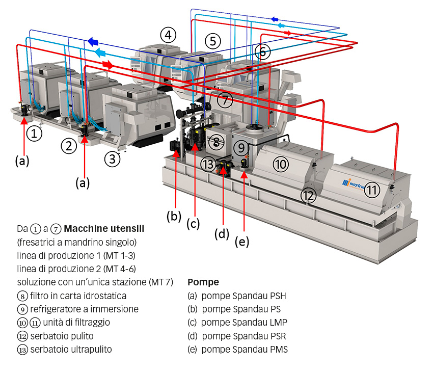 Fig. 2: Illustrazione schematica del flusso del refrigerante – rosso: mezzo non filtrato; azzurro: mezzo filtrato; blu: mezzo filtrato finemente.