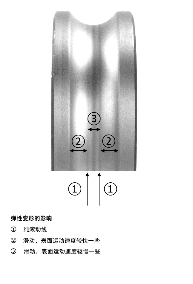 图4b:弹性变形对深沟球轴承内圈的影响。