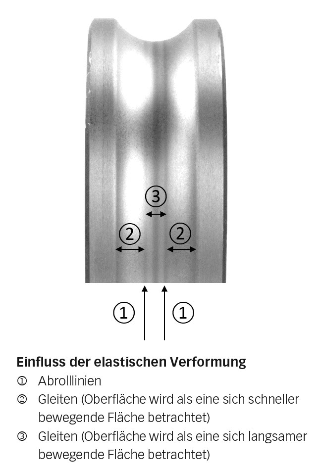 Bild 4b: Einfluss der elastischen Verformung auf den Innenring eines Rillenkugellagers