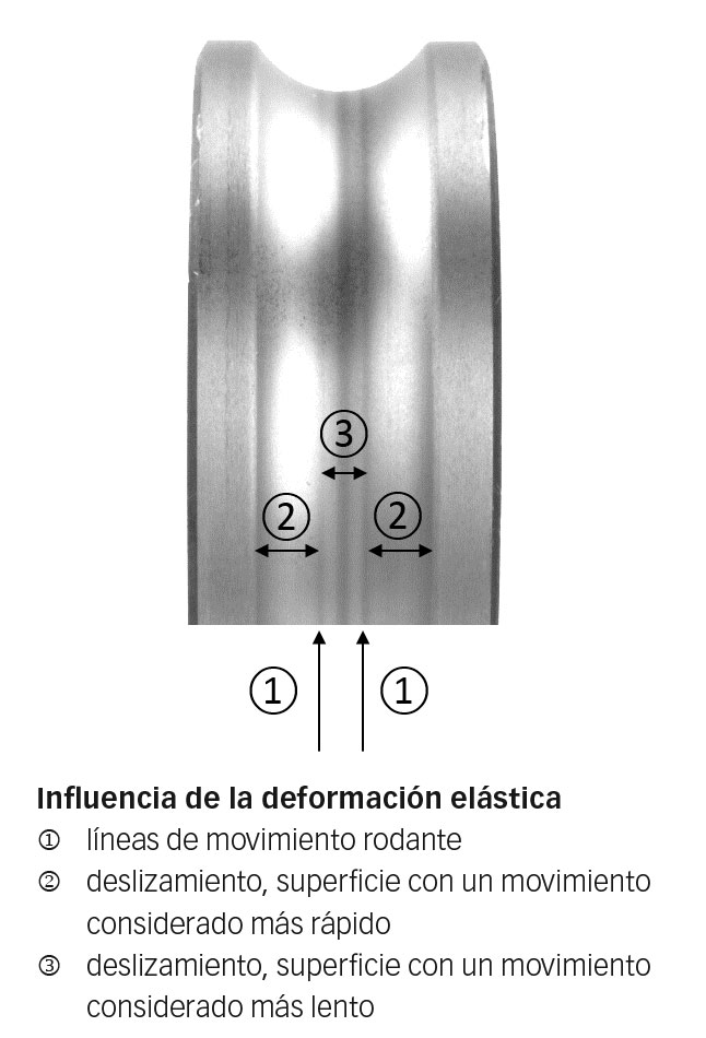 Fig. 4b: Influencia de la deformación elástica en el aro interior de un rodamiento rígido de bolas.