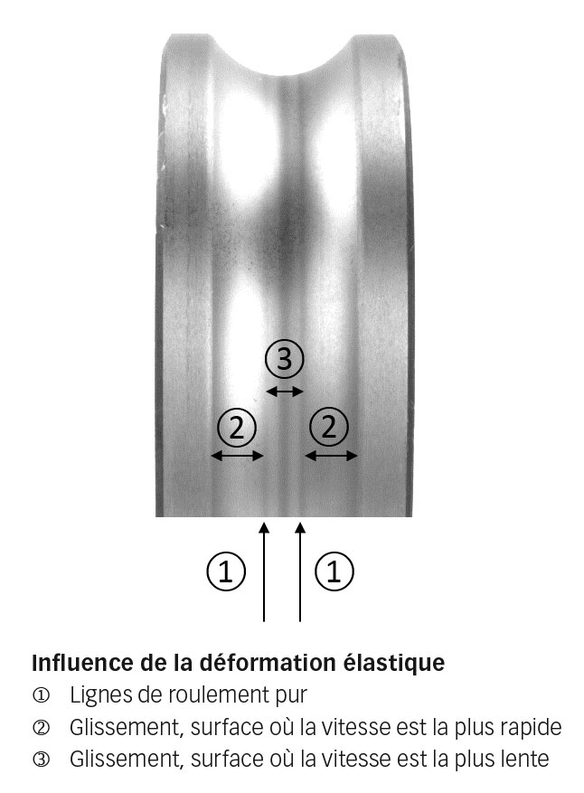 Fig. 4b. Influence de la déformation élastique sur la bague intérieure d’un roulement rigide à billes.