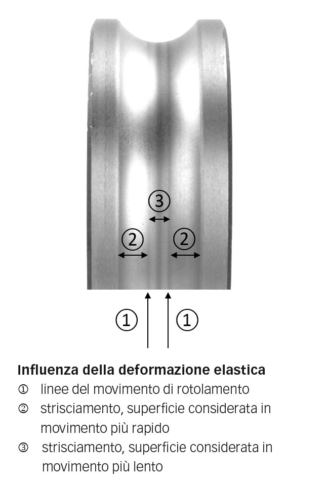 Fig 4b: Influenza della deformazione elastica sull’anello interno di un cuscinetto radiale a sfere.
