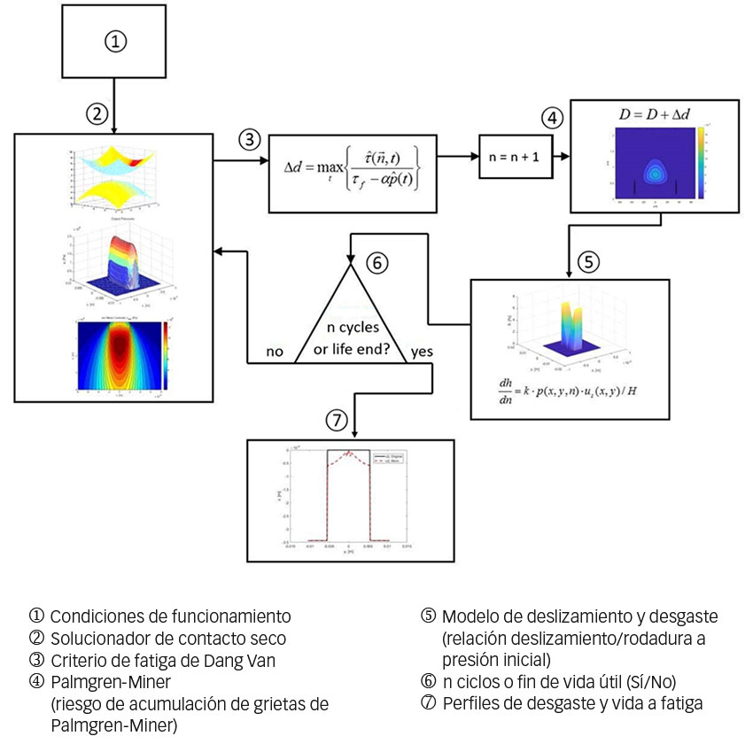 Fig. 5: Modelo de fatiga por contacto de rodadura con la posibilidad de incluir desgaste en el camino de rodadura.