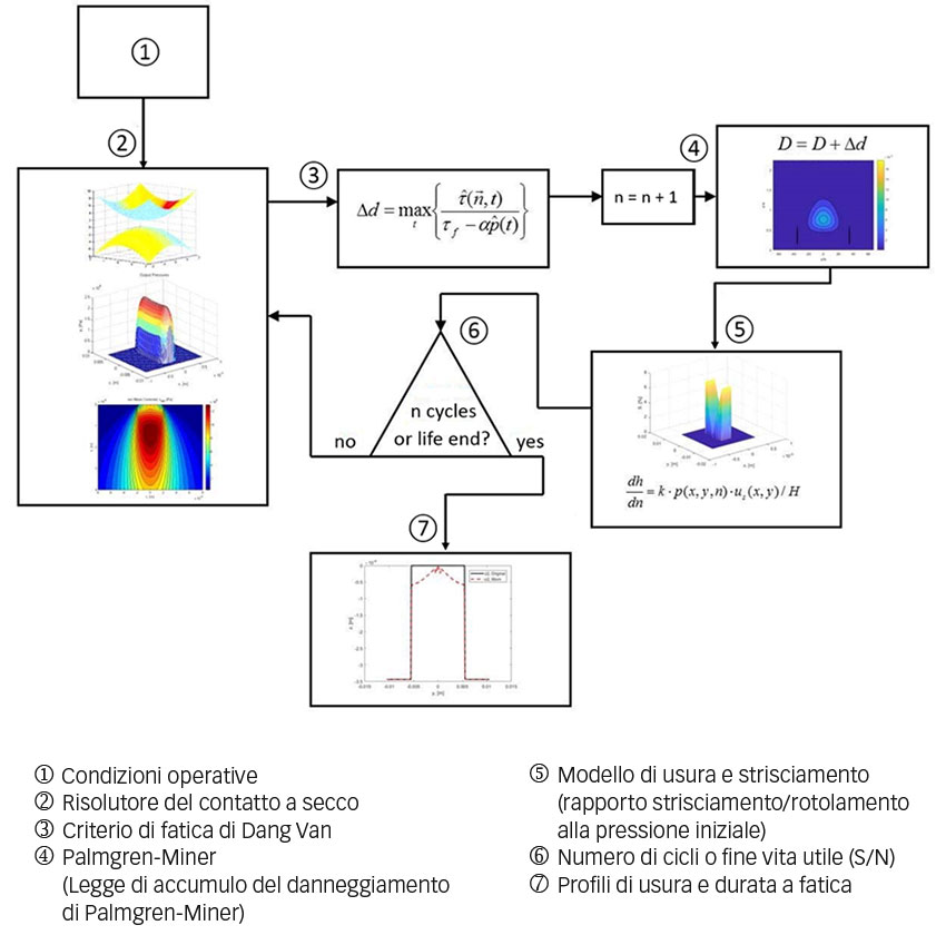 Fig. 5: Modello di fatica da contatto di rotolamento con la possibilità di includere usura nella pista.