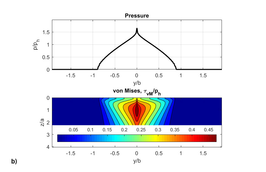 Fig. 8: b) Final dimensionless pressures, von Mises shear stresses