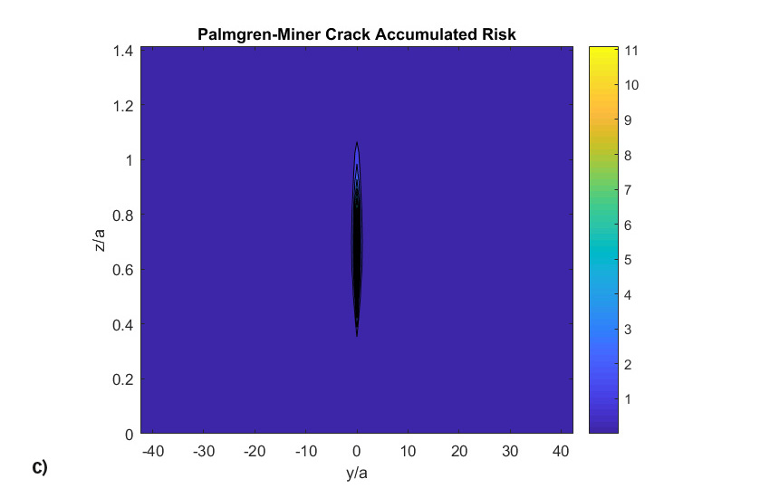 Fig. 8: c) Mapa de daños de Palmgren-Miner después de simulación del mismo ejemplo de la Tabla 1 con un coeficiente de desgaste de