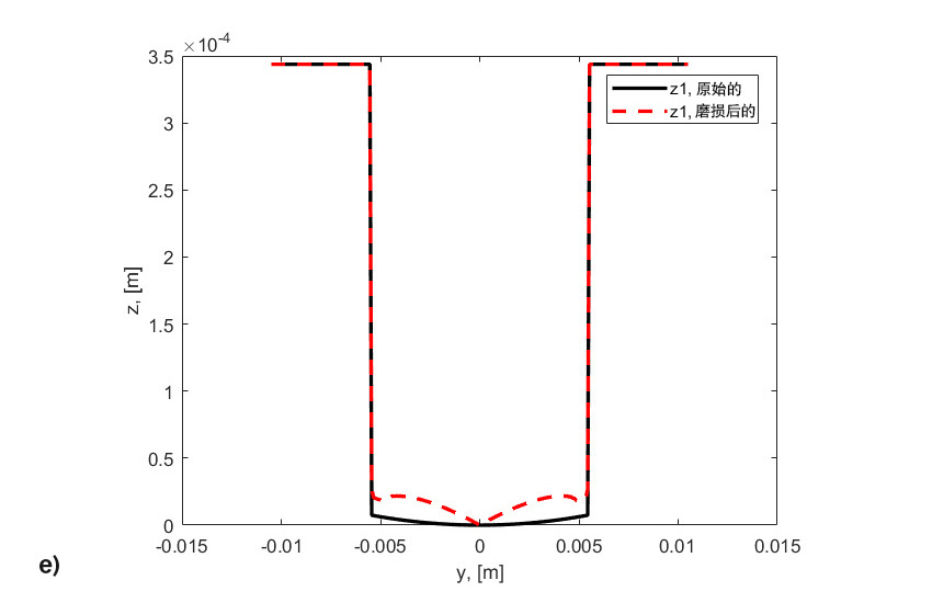 图8:e) 滚子的原始和磨损轮廓。在滚动碾压通过3,100万次后,滚子失效,寿命终止。
