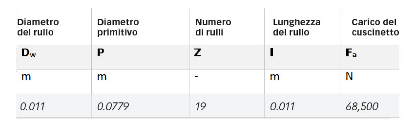 Tabella 1: Parametri principali della geometria di un cuscinetto 81212 TN e carico applicato.