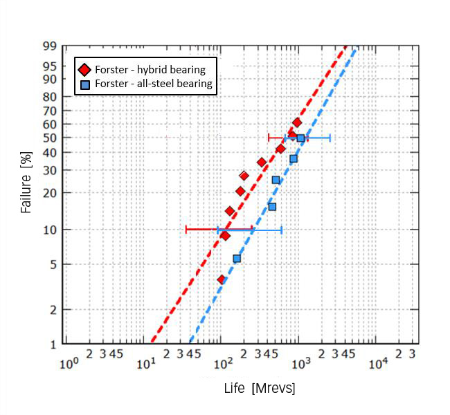The SKF Generalized Bearing Life Model for hybrid bearings Evolution