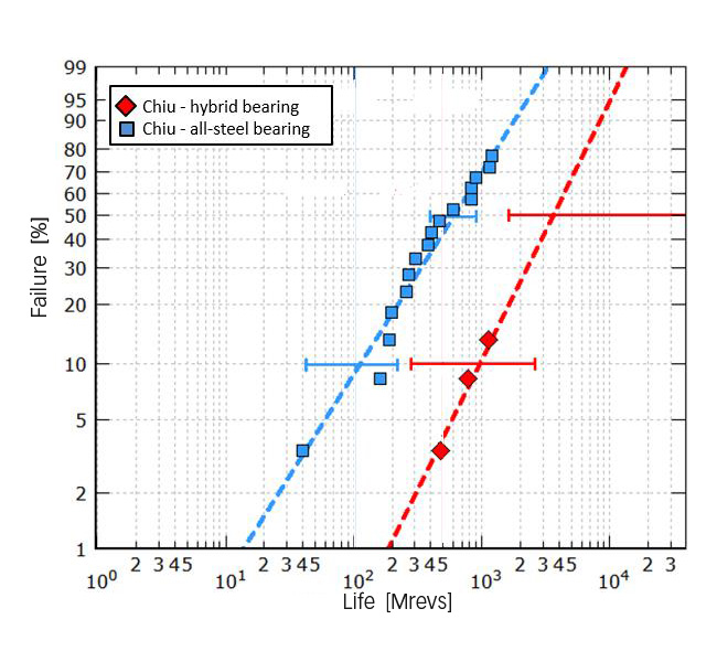 The SKF Generalized Bearing Life Model for hybrid bearings Evolution