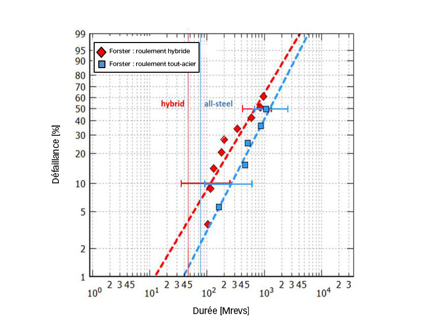 Modèle généralisé de durée de vie SKF pour roulements hybrides Evolution Online Modèle généralisé de durée de vie SKF pour roulements hybrides Evolution Online
