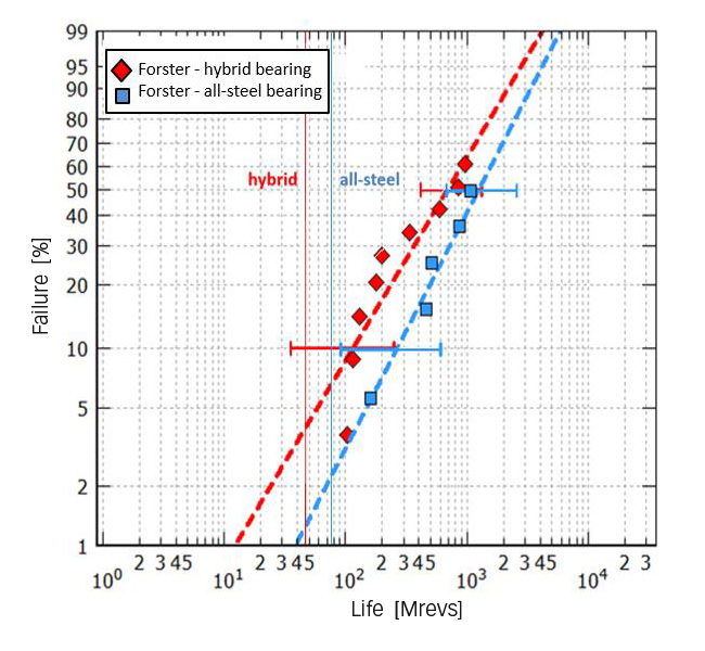 The SKF Generalized Bearing Life Model for hybrid bearings Evolution