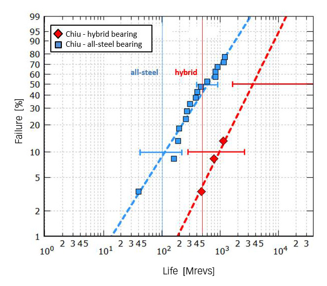 The SKF Generalized Bearing Life Model for hybrid bearings Evolution