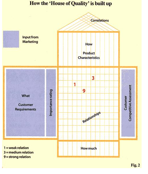 Customer approach to housing design - Evolution